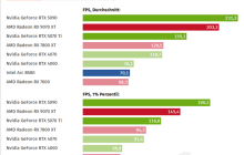 《使命召唤：黑色行动7》试玩实测：RX 9070 XT比RTX 5070 Ti快了31%！