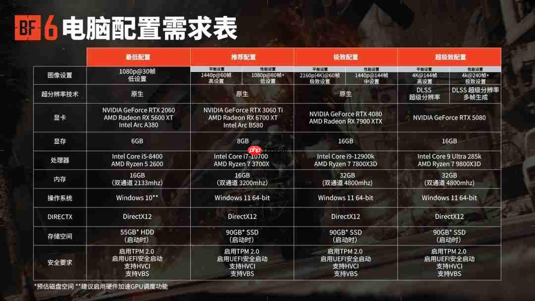 《战地6》放弃光追有了效果:可实现4K/240fps