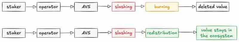 代币销毁 VS 重新分配：谁是更健康的选择？一文详解