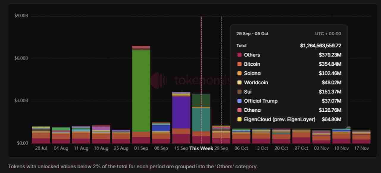 什么是代币解锁（Token Unlocks）？2025年10月热门代币解锁预警与分析
