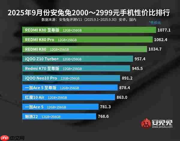 2K档手机性价比排行榜揭晓：REDMI K80系列霸榜前三