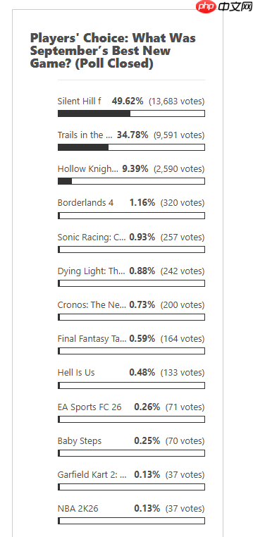 科乐美势如破竹！超越《丝之歌》连续两次获得玩家选择奖