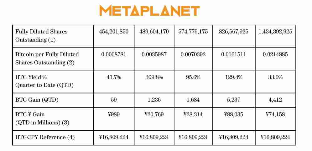 喜报:Metaplanet斥资6亿美元购入比特币(BTC),成为第四大企业级比特币持有者