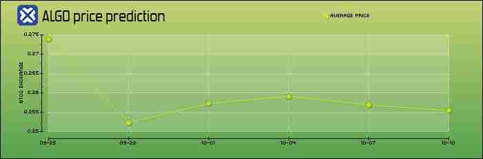Algorand (ALGO) 币未来如何？怎么买？ALGO价格预测2025-2050