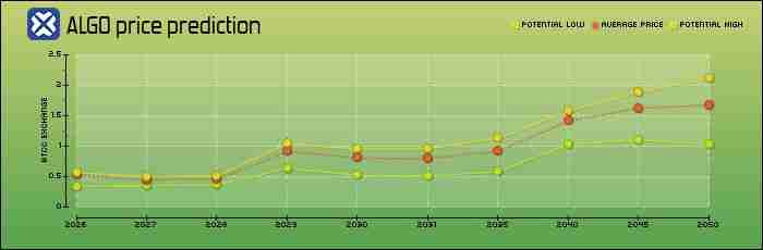 Algorand (ALGO) 币未来如何？怎么买？ALGO价格预测2025-2050