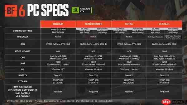 《战地6》最终配置需求：新增超豪华级Ultra++、RTX 5080只是起步