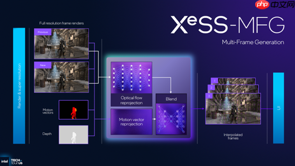 Intel正式公布XeSS MFG多帧生成:帧率暴增4倍!老产品也能用