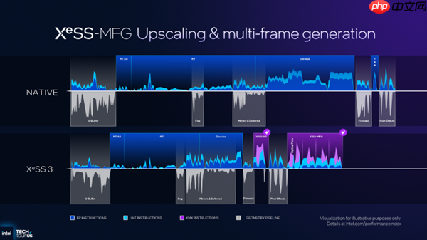 Intel正式公布XeSS MFG多帧生成:帧率暴增4倍!老产品也能用