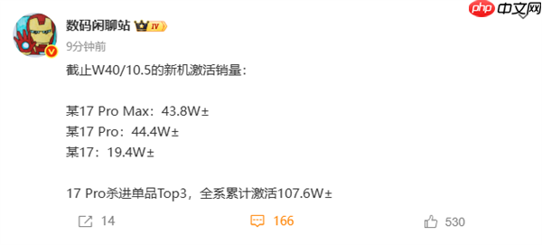 小米17全系激活销量破107万：Pro系列占比超80% 背屏大受欢迎