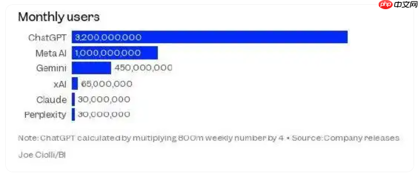 ChatGPT 周活跃用户达 8 亿,八个月增加一倍