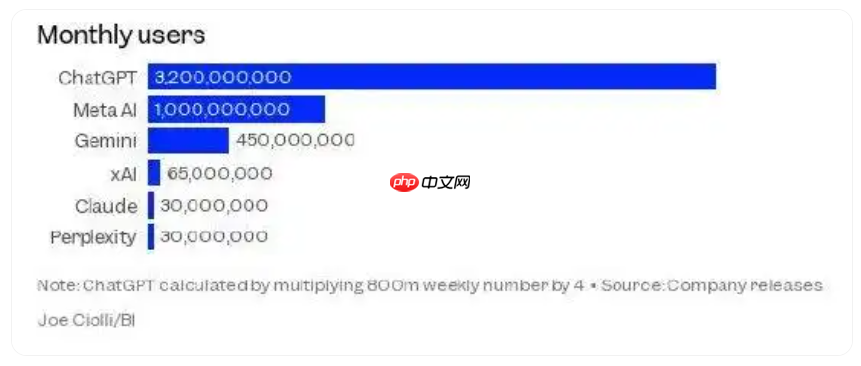 chatgpt 周活跃用户达 8 亿,八个月增加一倍