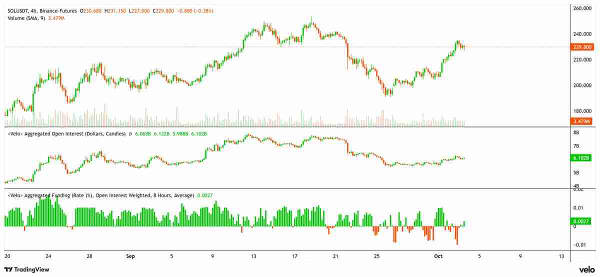 Solana ETP资金流入超5亿美元,CME持仓量激增,索拉纳币(SOL)或将再创新高?