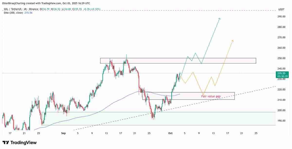Solana ETP资金流入超5亿美元,CME持仓量激增,索拉纳币(SOL)或将再创新高?