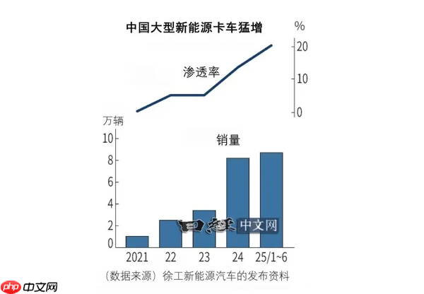 日媒:中国商用电动车正在加速发展 上半年销量8.71万辆