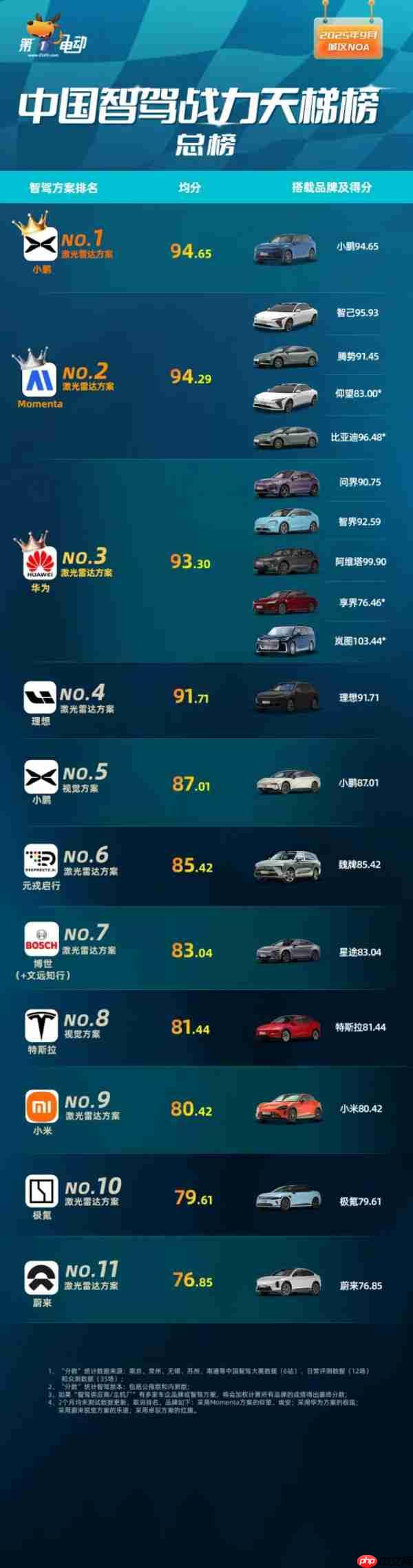 中国智驾战力天梯榜(9月)公布 小鹏激光雷达方案夺冠