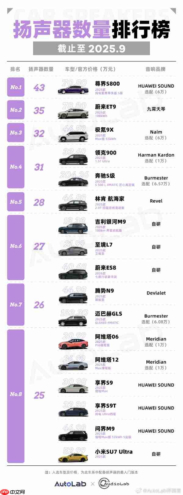 哪些车扬声器数量最多？尊界S800以43夺冠 极氪9X第三