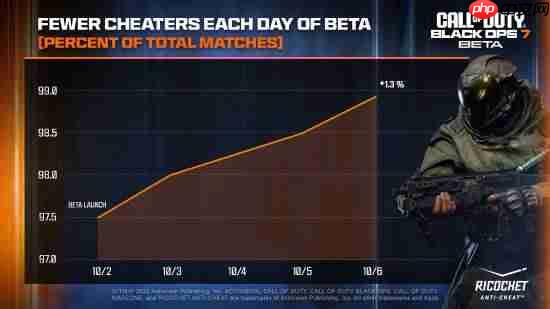 98.8%对局0挂！动视重申《使命召唤22：黑色行动7》反作弊系统高效运转