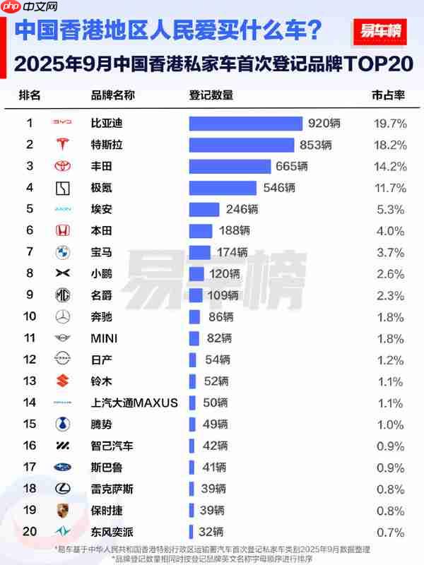 中国香港9月私家车首次登记车型TOP20：特斯拉第二