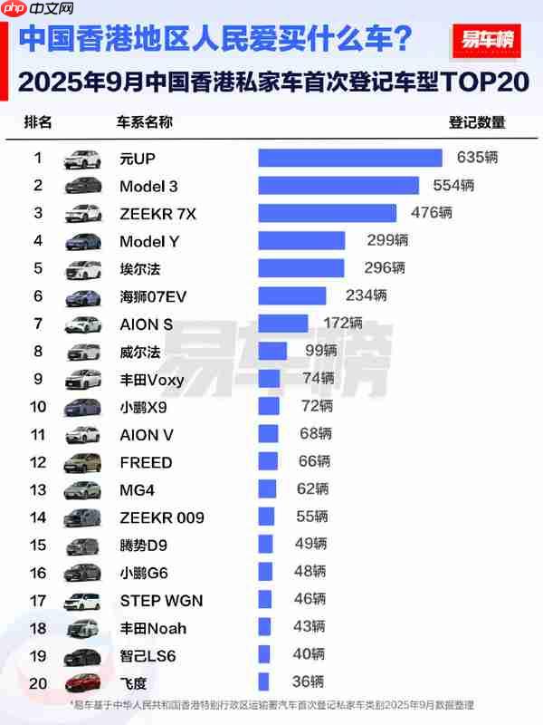 中国香港9月私家车首次登记车型TOP20：特斯拉第二