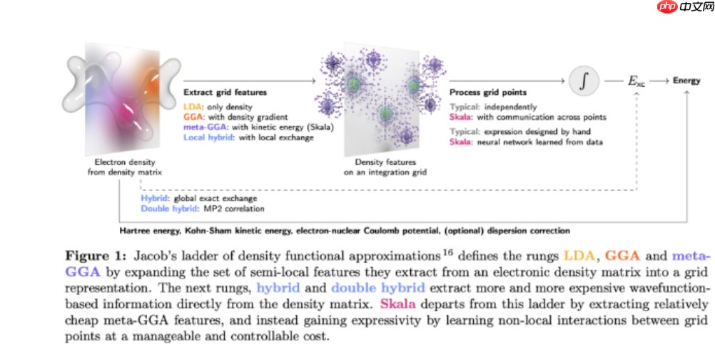 微软研究院推出 Skala:深度学习的交换 - 关联泛函