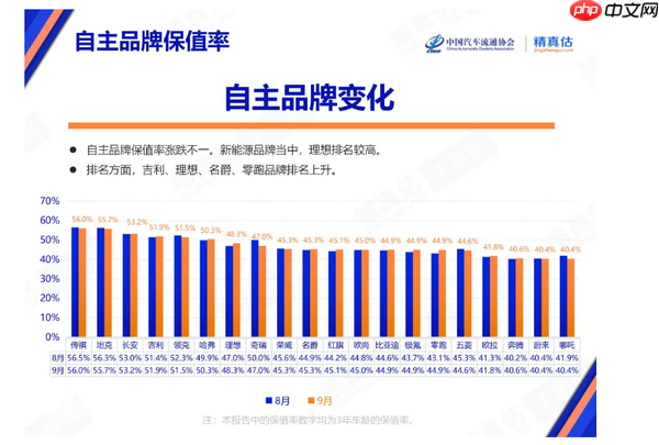 2025年9月中国汽车保值率报告:问界M9超Model X