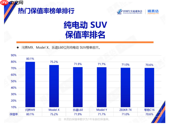 2025年9月中国汽车保值率报告:问界M9超Model X