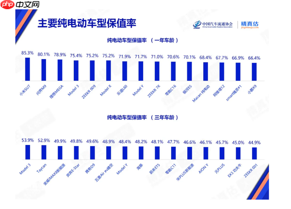 2025年9月中国汽车保值率报告:问界M9超Model X