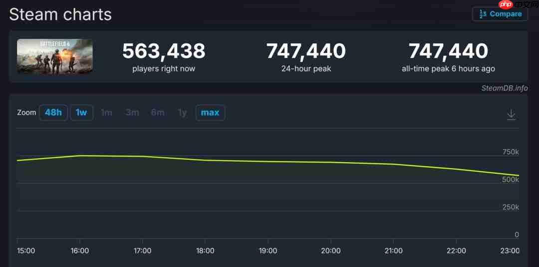 战地雄起了!《战地6》Steam在线峰值超74万人