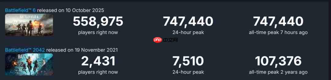 战地雄起了!《战地6》Steam在线峰值超74万人