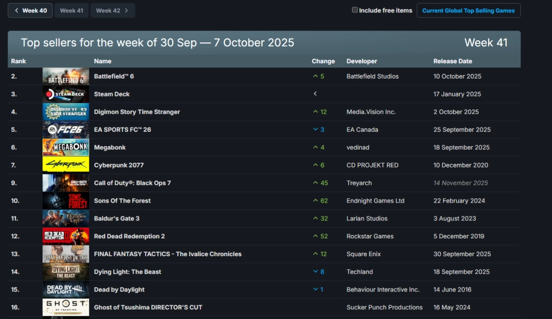 Steam新一周销量榜:《战地6》打败《EA SPORTS FC 26》登顶!