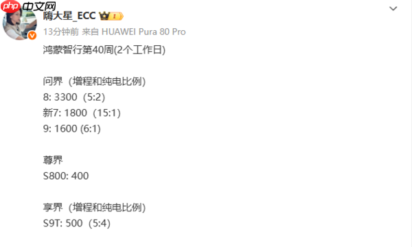 鸿蒙智行第40周销量数据曝光 全新问界M7达1800辆