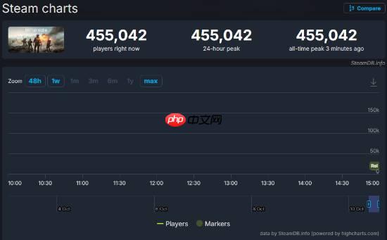 《战地6》上线后热度爆炸：Steam玩家在线峰值超45万人