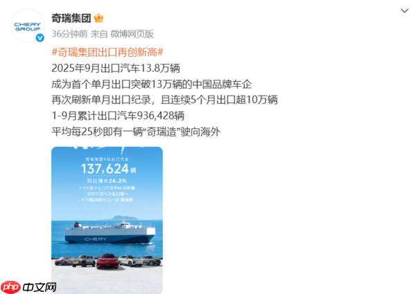 奇瑞9月出口汽车13.8万辆 成为中国车企单月出海冠军！