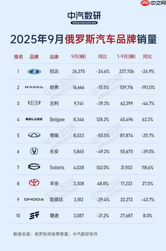 9月俄罗斯新车销量下降18.7% 中国品牌大跌 日韩崛起