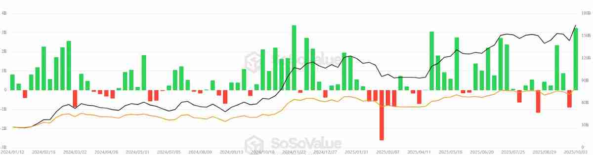 一文了解比特币(BTC)ETF助推“上涨十月”,单周流入资金32亿美元创次高