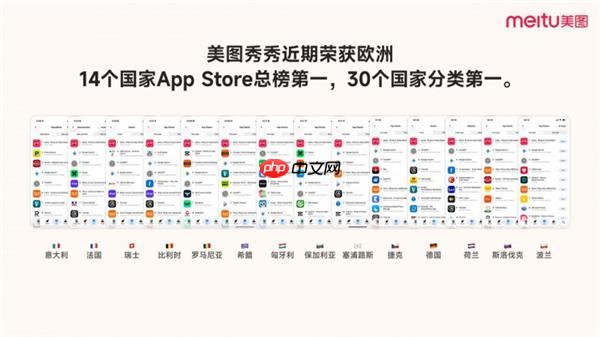 美图公司加强全球化  美图秀秀取得欧洲14国App Store总榜第一