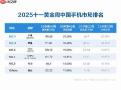 小米连续两周排名中国手机市场销量第一！小米17系列销量已超100万台