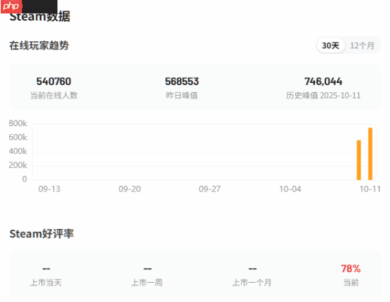 《战地6》在线峰值破74万！总体好评率76% 