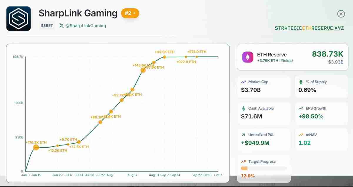 一文详细了解SharpLink的以太坊（ETH）持仓未实现收益接近10亿美元