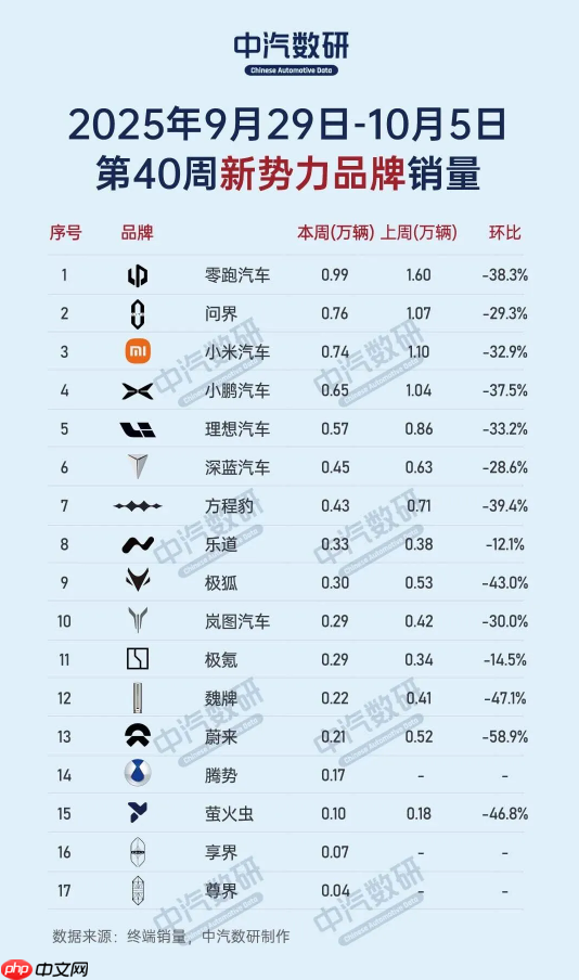 2025第40周造车新势力品牌销量排名:问界反超小米!