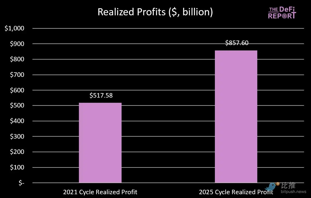 比特币周期魔咒重演?2025年Q4或迎历史性高点