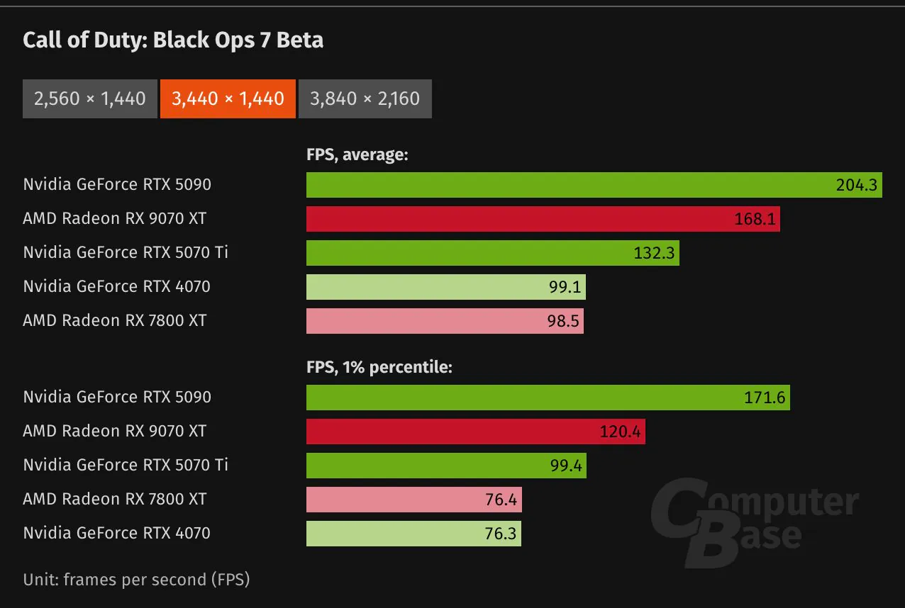 N卡被吊打！《黑色行动7》测试：9070 XT性能领先5070ti