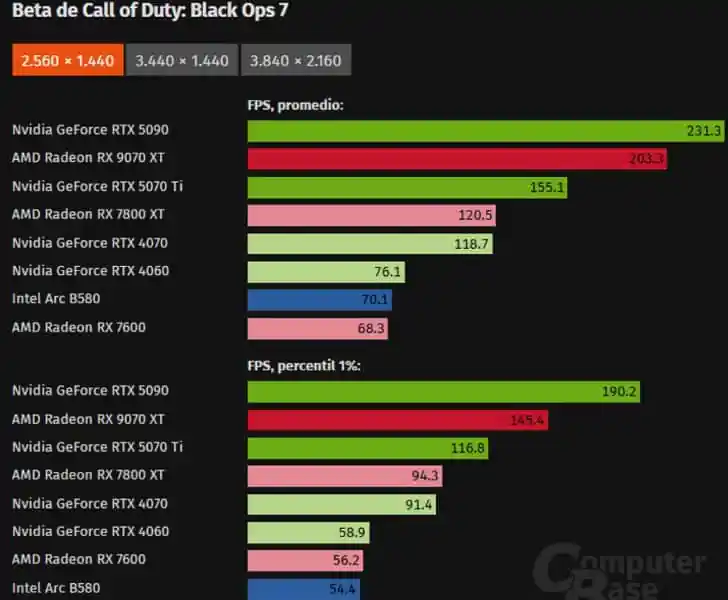 N卡被吊打！《黑色行动7》测试：9070 XT性能领先5070ti