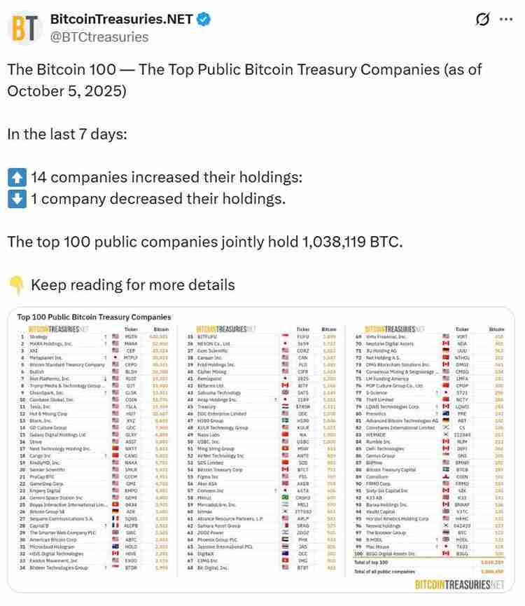 一文了解比特币机构上周增持12亿美元,但BTC ETF更引人注目