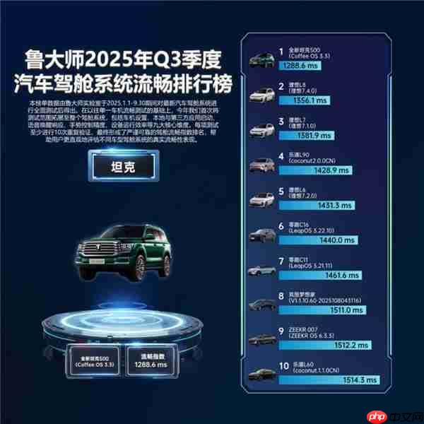 鲁大师Q3季报:全新坦克500刷新流畅纪录  理想问界稳居语音榜首