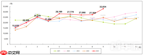 韩国进口车销量破纪录！特斯拉Model Y成最热卖车型