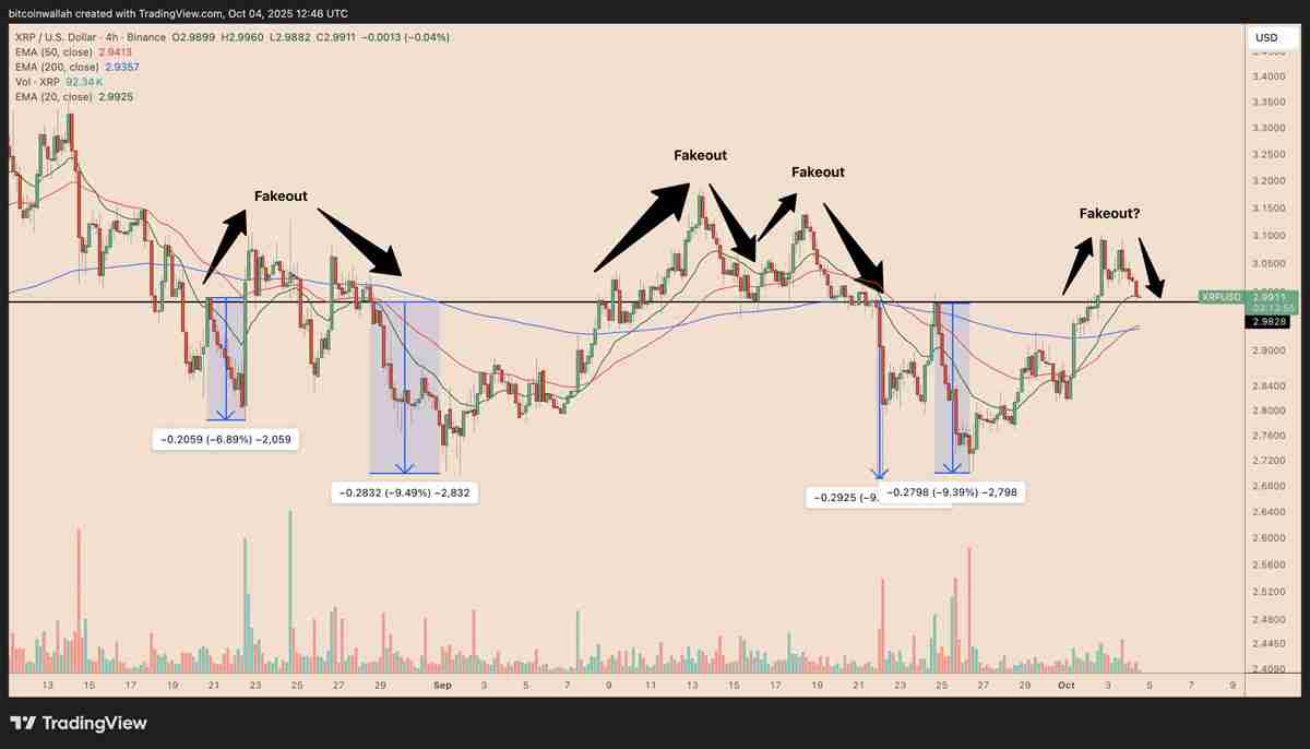 瑞波币（XRP）跌破3美元：一文了解下一步价格还能跌多低？