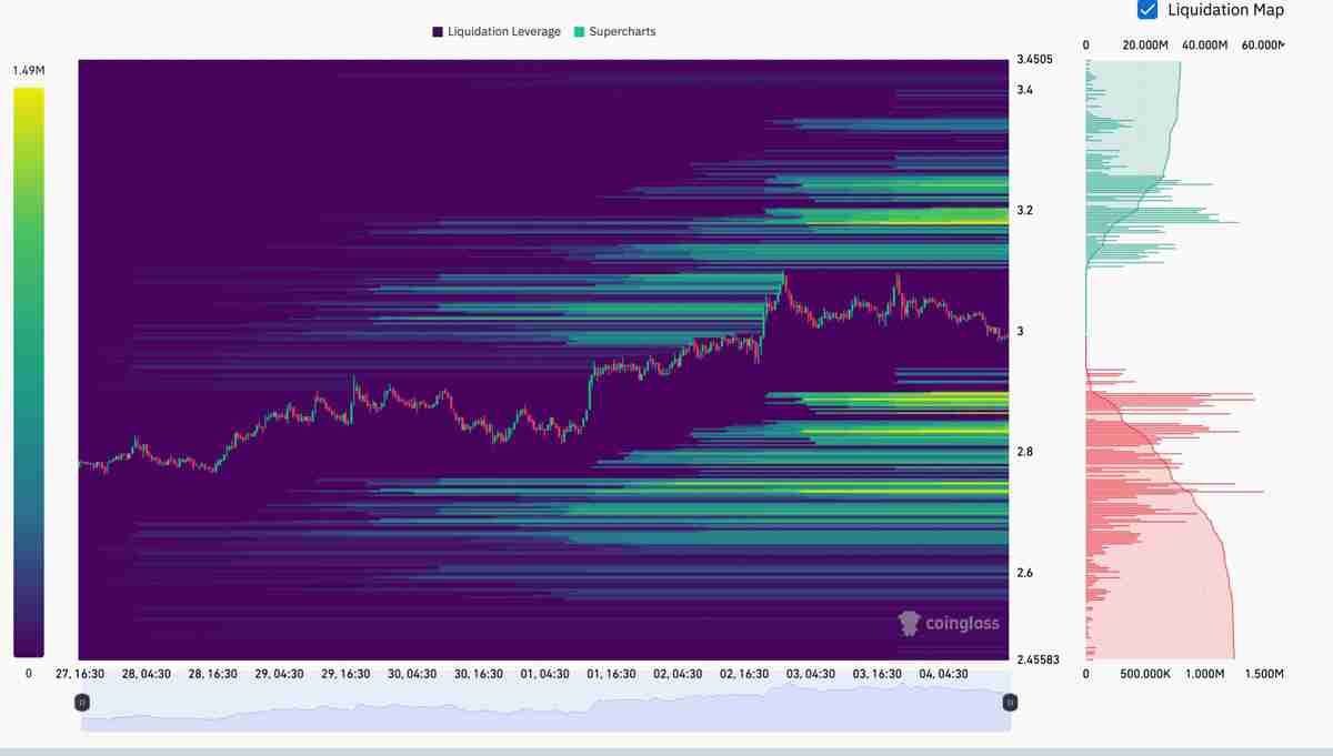 瑞波币（XRP）跌破3美元：一文了解下一步价格还能跌多低？