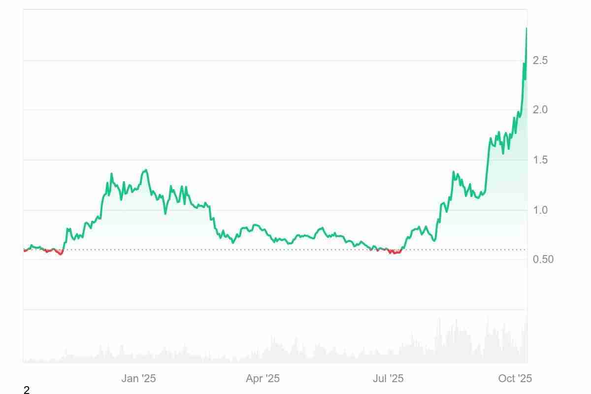 Mantle(MNT)币价格预测2025年-2030年:这个第 2 层代币能达到 5 美元吗?