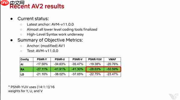 AV2视频编码年底出炉:码率比AV1骤降30% 画质不变